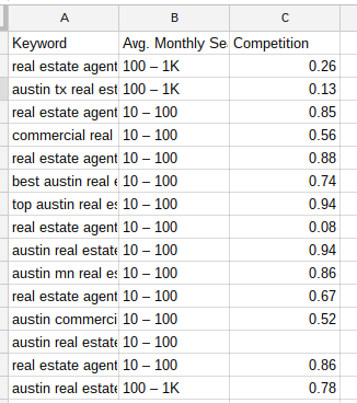 focus on keywords monthly search volume and adwords competition when doing keyword research