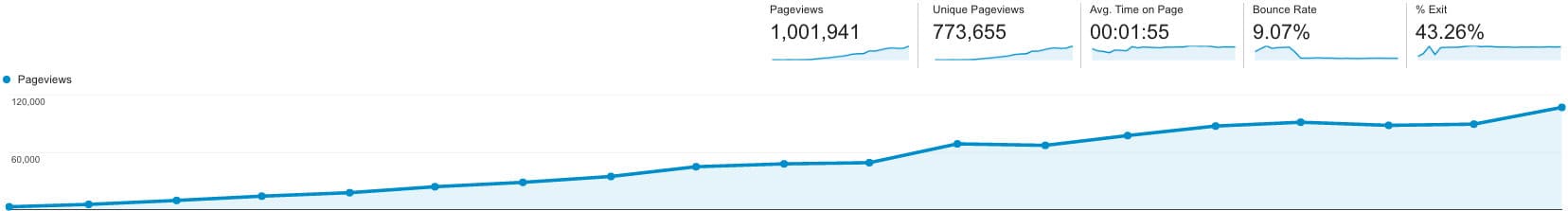 1-Million-Total-Pageviews-and120K-per-month