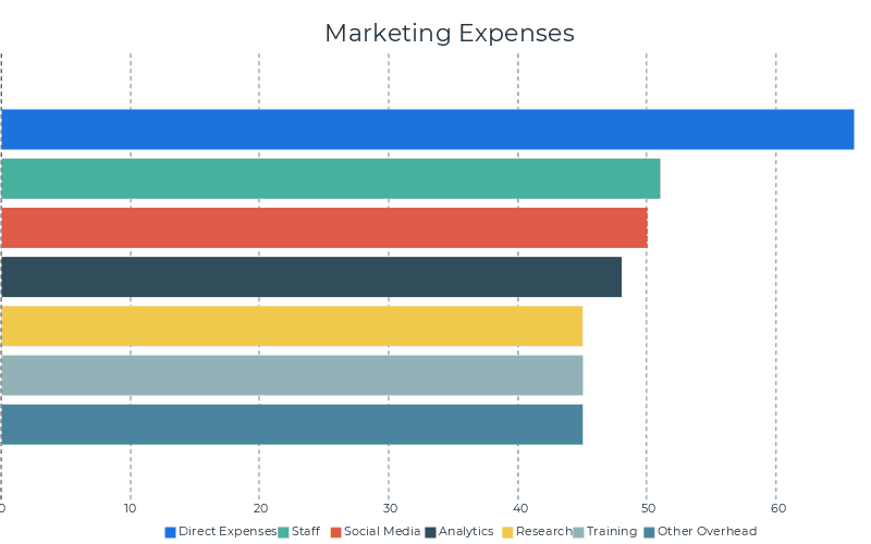 Insurance Marketing Expense Data from CMO Survey