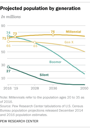 Projected Population by generation PEW Research Center